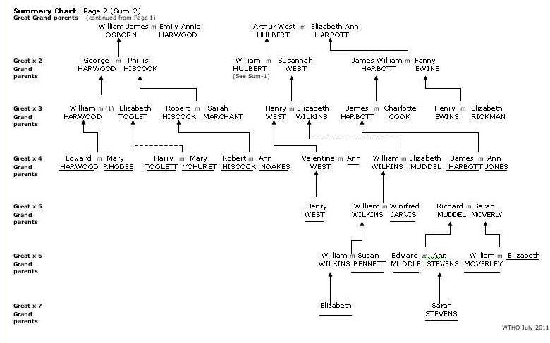 Summary Chart