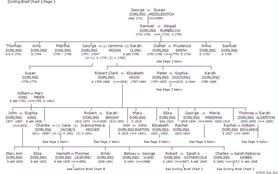 Dorling Brief Chart