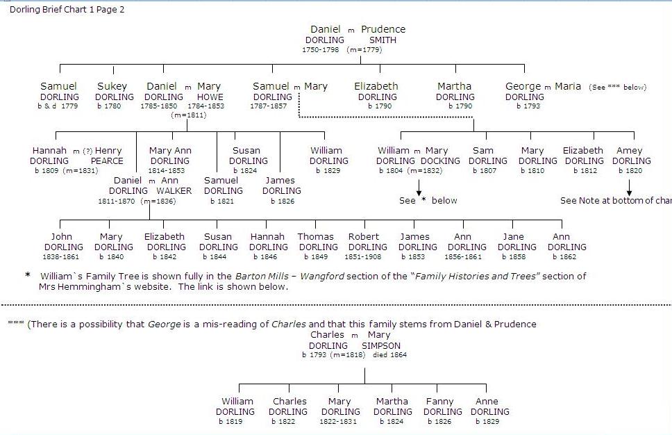 Dorling Brief Chart