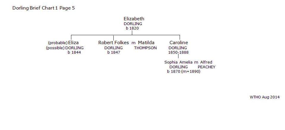 Dorling Brief Chart