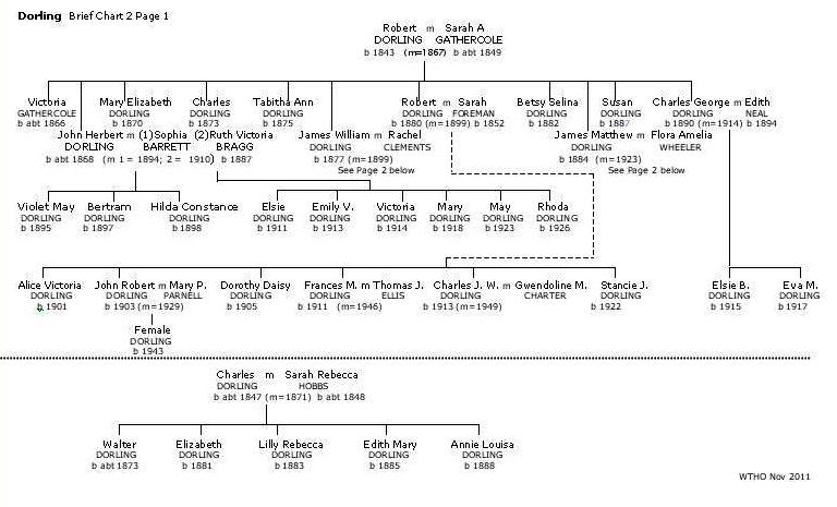 Dorling Brief Chart