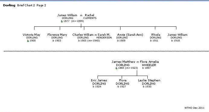 Dorling Brief Chart