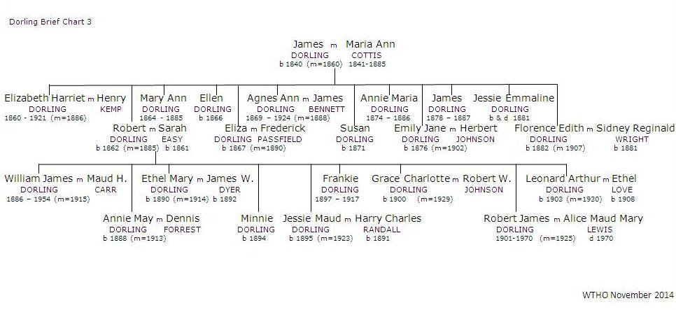 Dorling Brief Chart