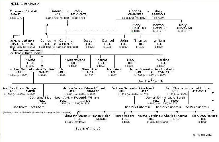 Hill Brief Chart A