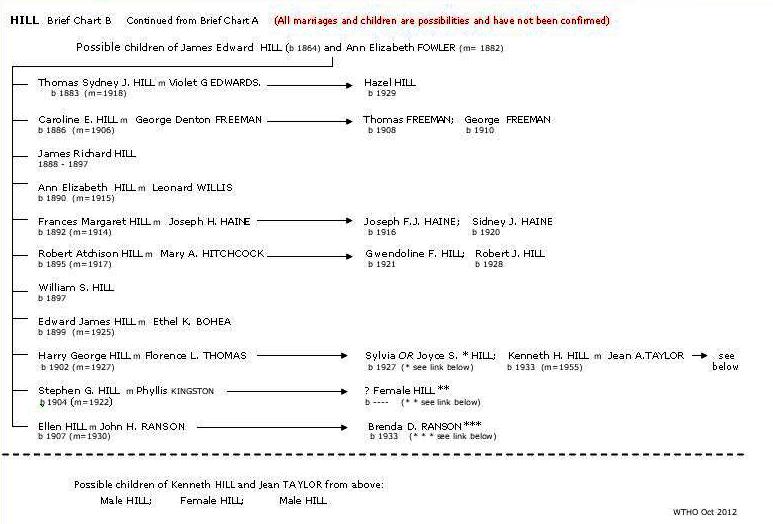 Hill Brief Chart B