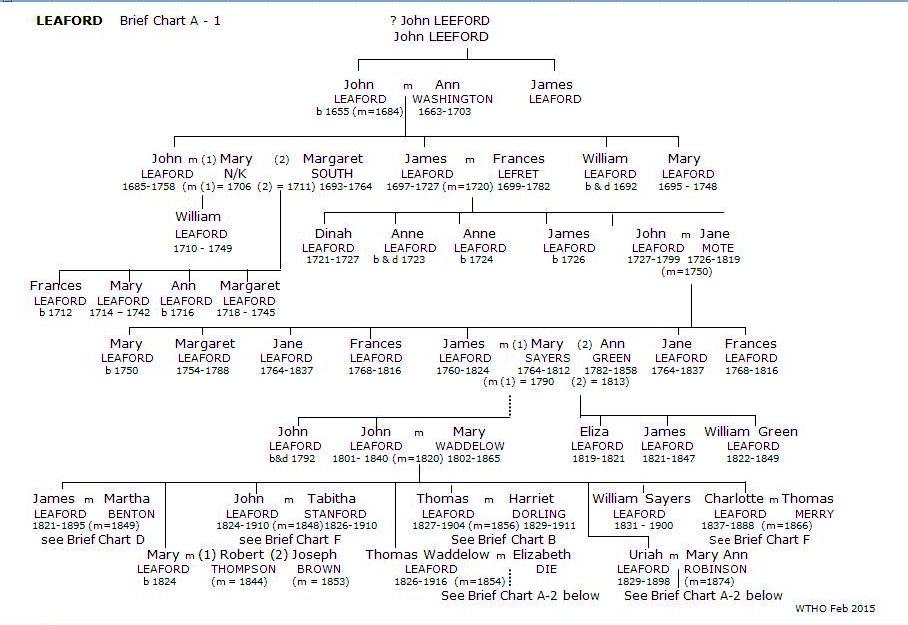 Leaford Brief Chart