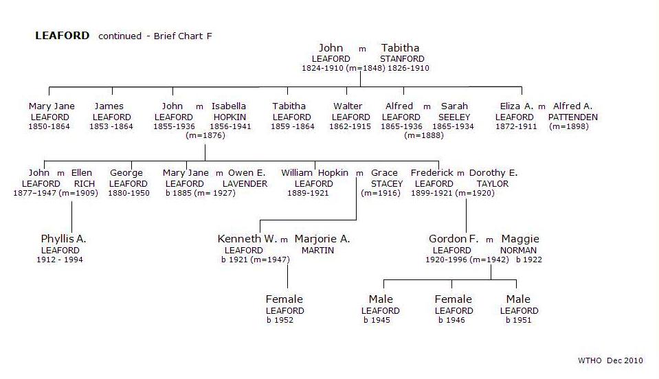 Leaford Brief Chart F