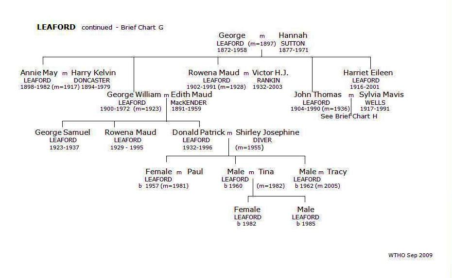 Leaford Brief Chart G