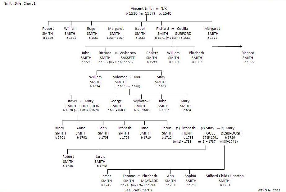 Smith Brief Chart