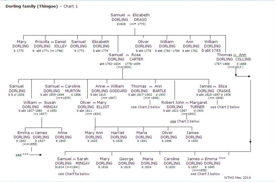 Dorling Thingoe Brief Chart