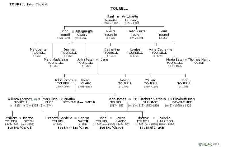 Brief Tourell Chart 