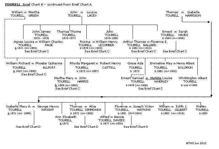 Brief Tourell Chart 