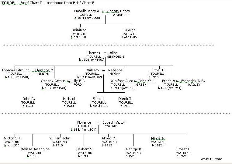 Brief Tourell Chart 