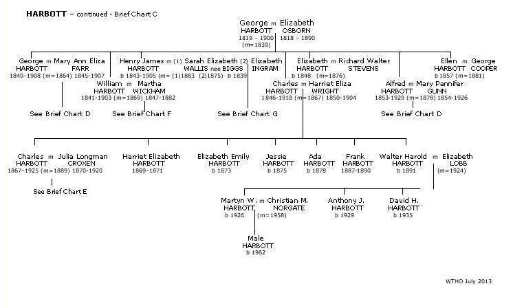 Harbott Brief Chart C