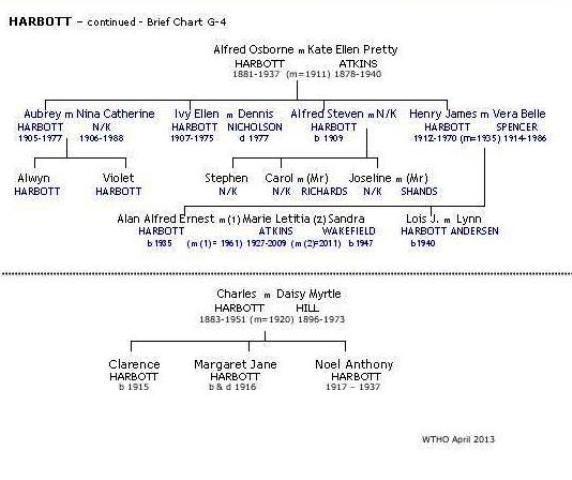 Harbott Brief Chart G