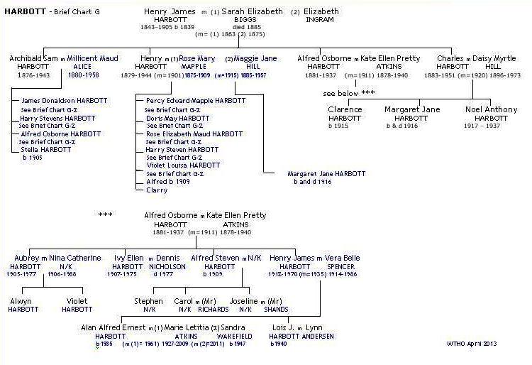 Harbott Brief Chart G