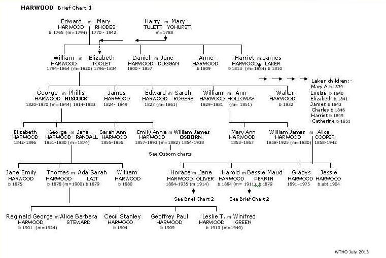 Brief Harwood Chart 
