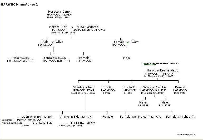 Brief Harwood Chart 