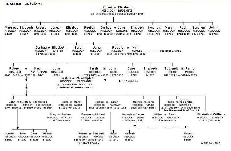 Brief Hiscock Chart 1 