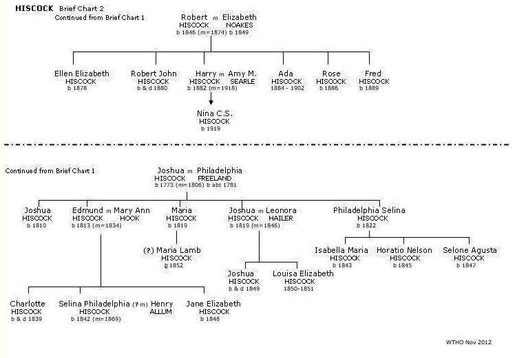 Brief Hiscock Chart 2 