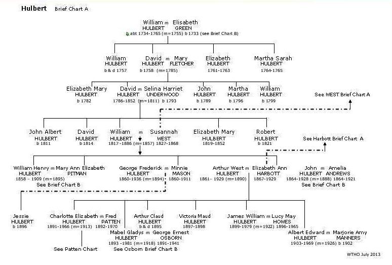 Brief Hulbert Chart 