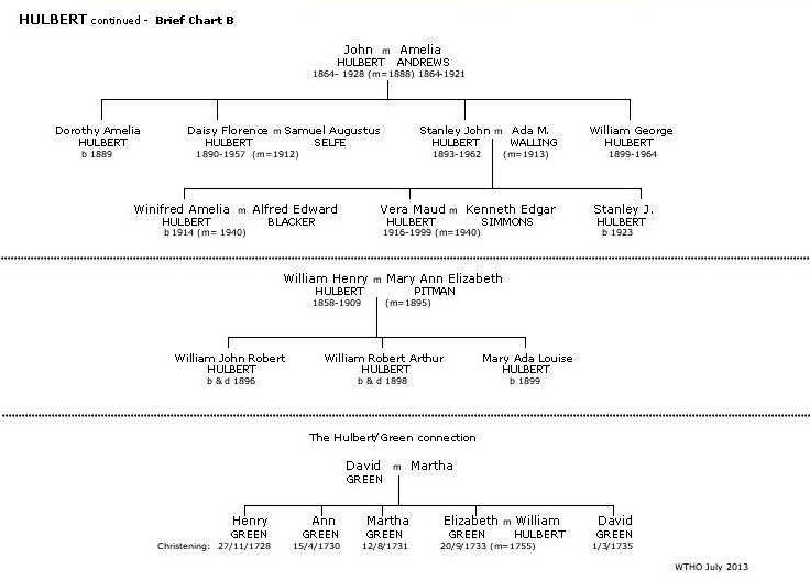 Brief Hulbert Chart 