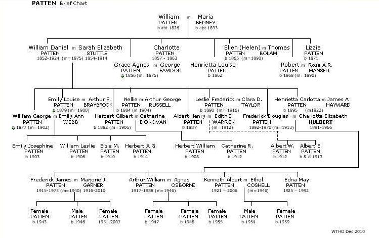 Brief Patten Chart 