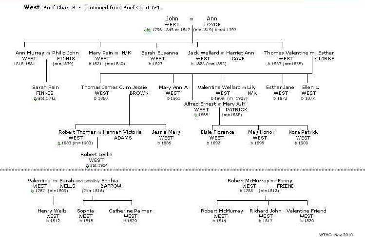 Brief West Chart 